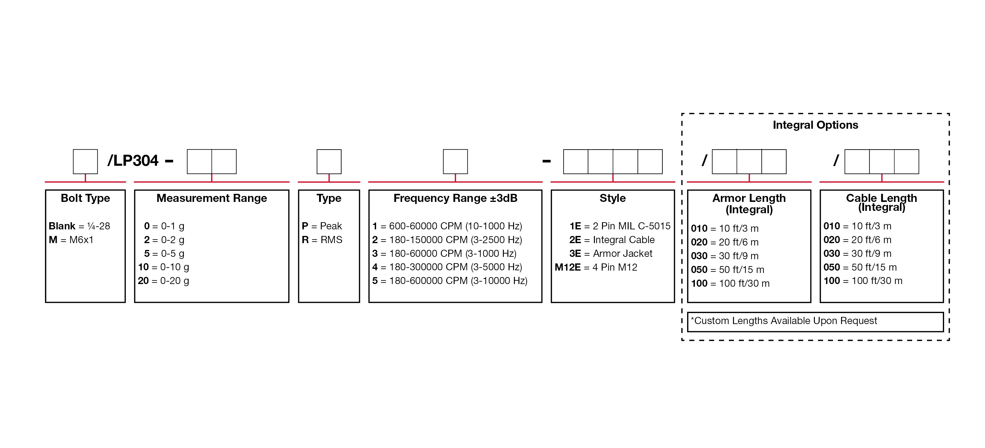 A chart showing configuration options to create a complete part number for ordering a CTC LP304 4-20 mA loop power sensor.